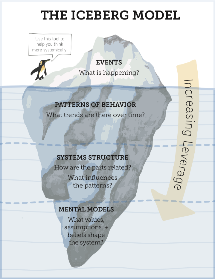 Image of an iceberg with Events, Patterns of Behavior, Systems Structure, and Mental Models arranged in increasing order of leverage